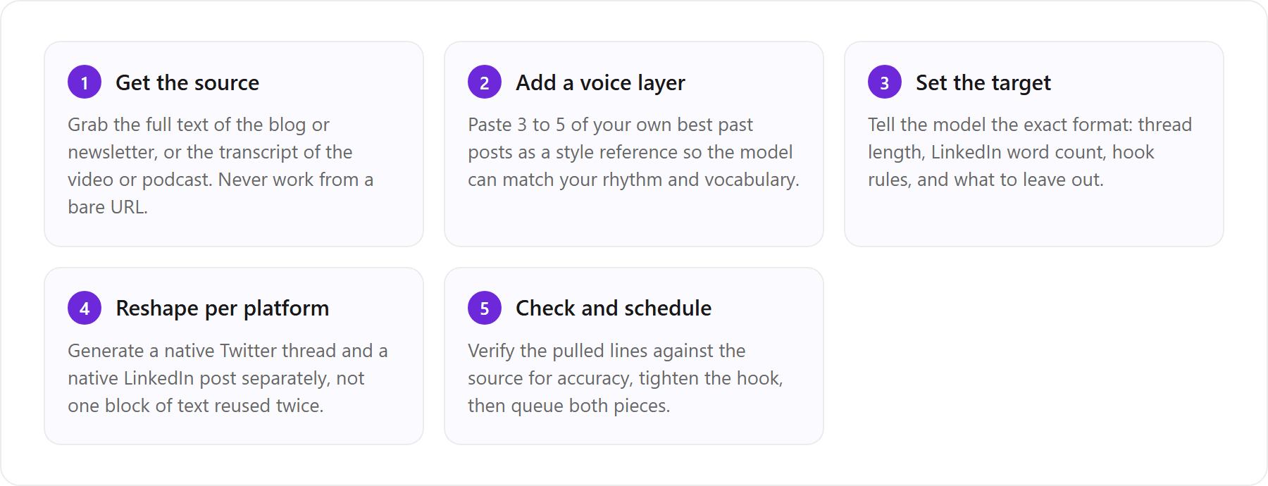 1. Get the source (Grab the full text of the blog or newsletter, or the transcript of the video or podcast. Never work from a bare URL.); 2. Add a voice layer (Paste 3 to 5 of your own best past posts as a style reference so the model can match your rhythm and vocabulary.); 3. Set the target (Tell the model the exact format: thread length, LinkedIn word count, hook rules, and what to leave out.); 4. Reshape per platform (Generate a native Twitter thread and a native LinkedIn post separately, not one block of text reused twice.); 5. Check and schedule (Verify the pulled lines against the source for accuracy, tighten the hook, then queue both pieces.)