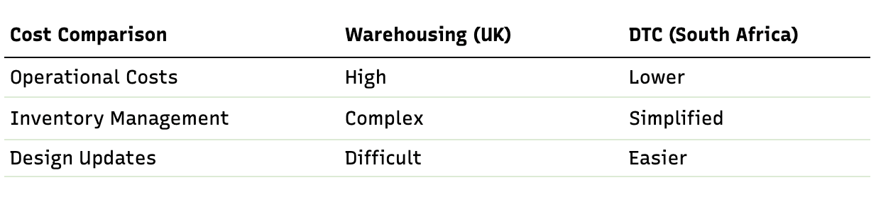 Table comparing warehousing in the UK versus direct-to-consumer (DTC) fulfilment from South Africa