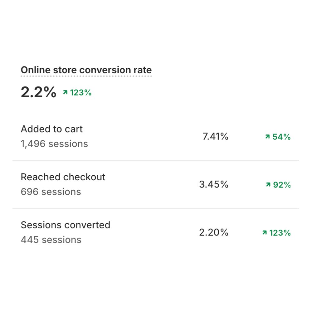 Shopify conversion rate