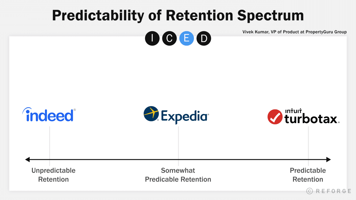 Predictability of Retention Spectrum