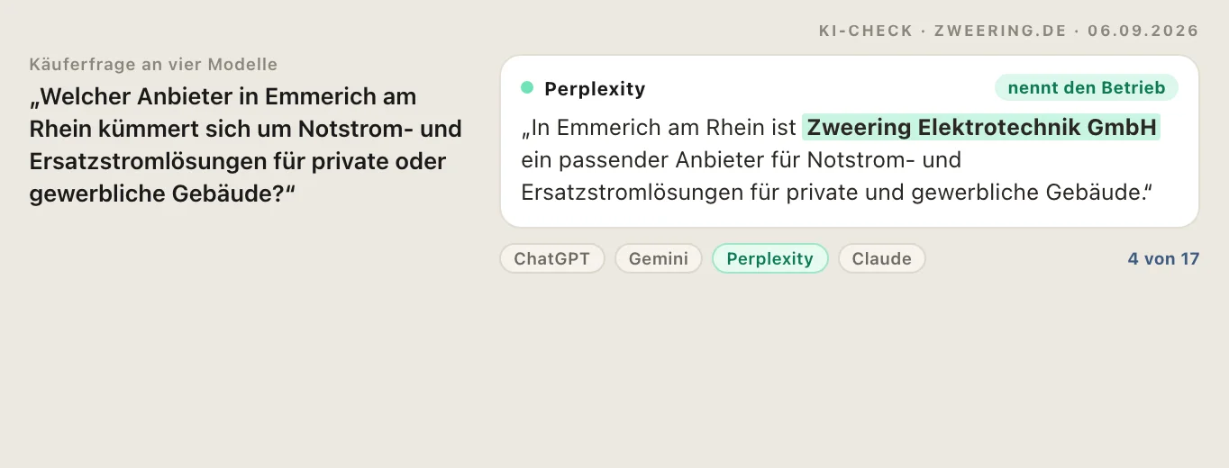 Ausschnitt aus einem KI-Check vom 06.09.2026: eine Käuferfrage an vier Modelle und die Antwort von Perplexity, die Zweering Elektrotechnik GmbH nennt, darunter die Zählung vier von siebzehn Antworten