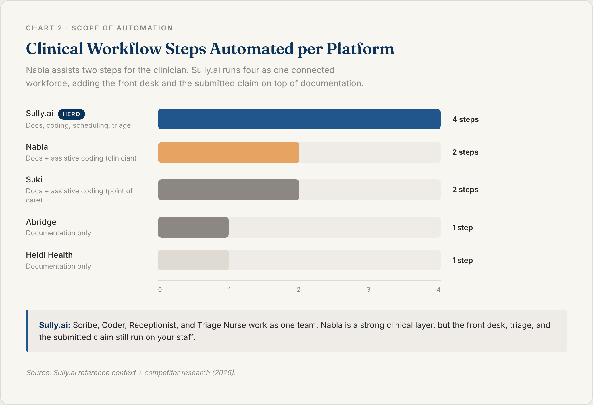 Horizontal bar chart showing Sully.ai automates four connected clinical workflow steps versus two for Nabla Copilot, which documents and suggests codes for the clinician