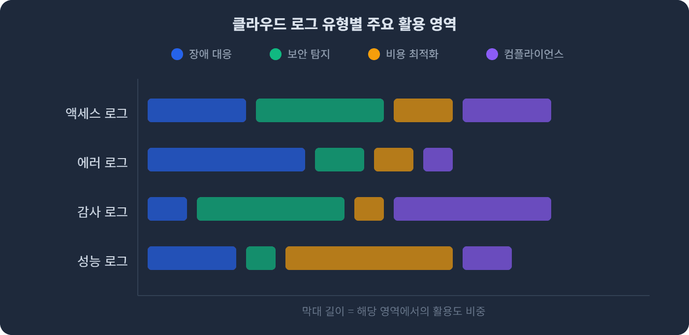 클라우드 로그 유형별 주요 활용 영역
