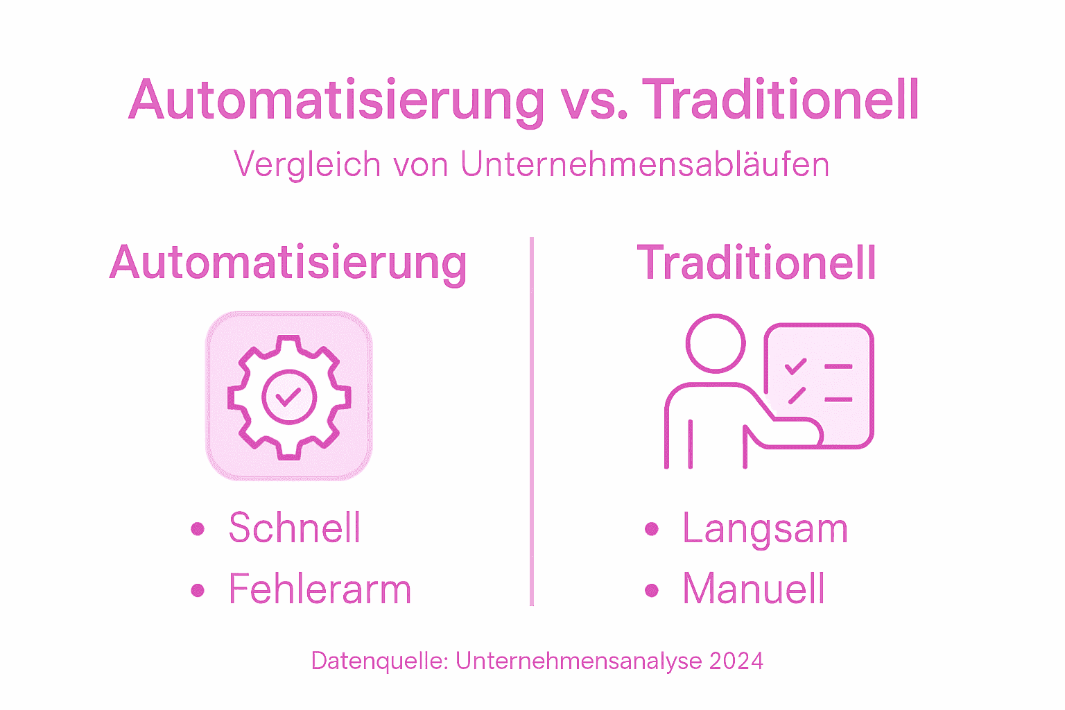 Eine anschauliche Infografik zeigt die Unterschiede zwischen automatisierten Abläufen und klassischen Prozessen auf.