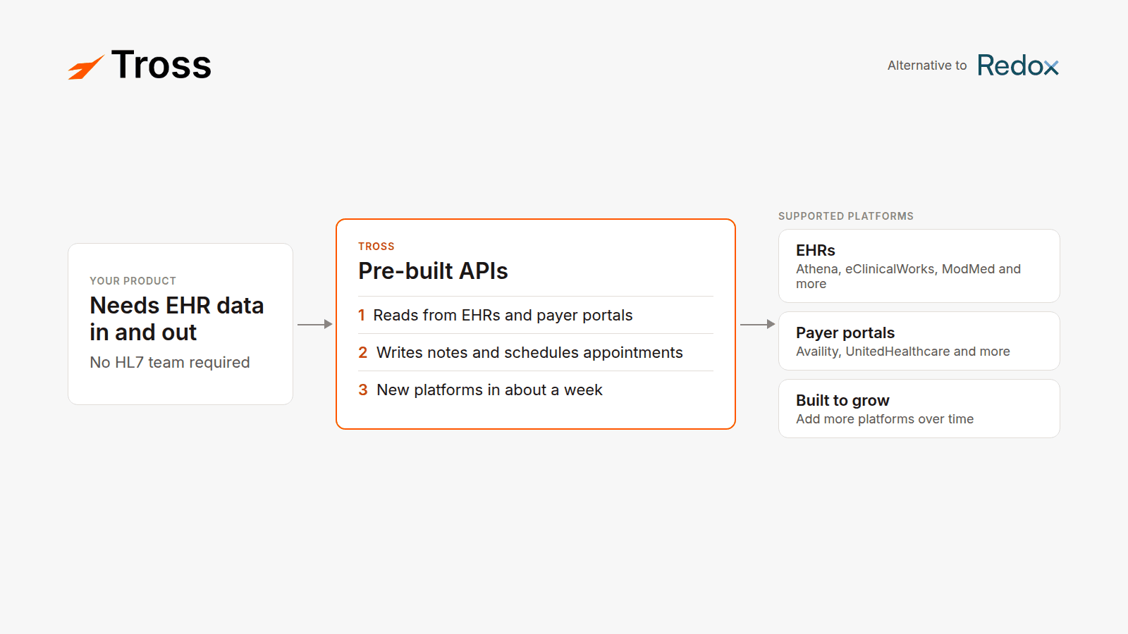 Tross reads from and writes to EHRs and payer portals through pre-built APIs
