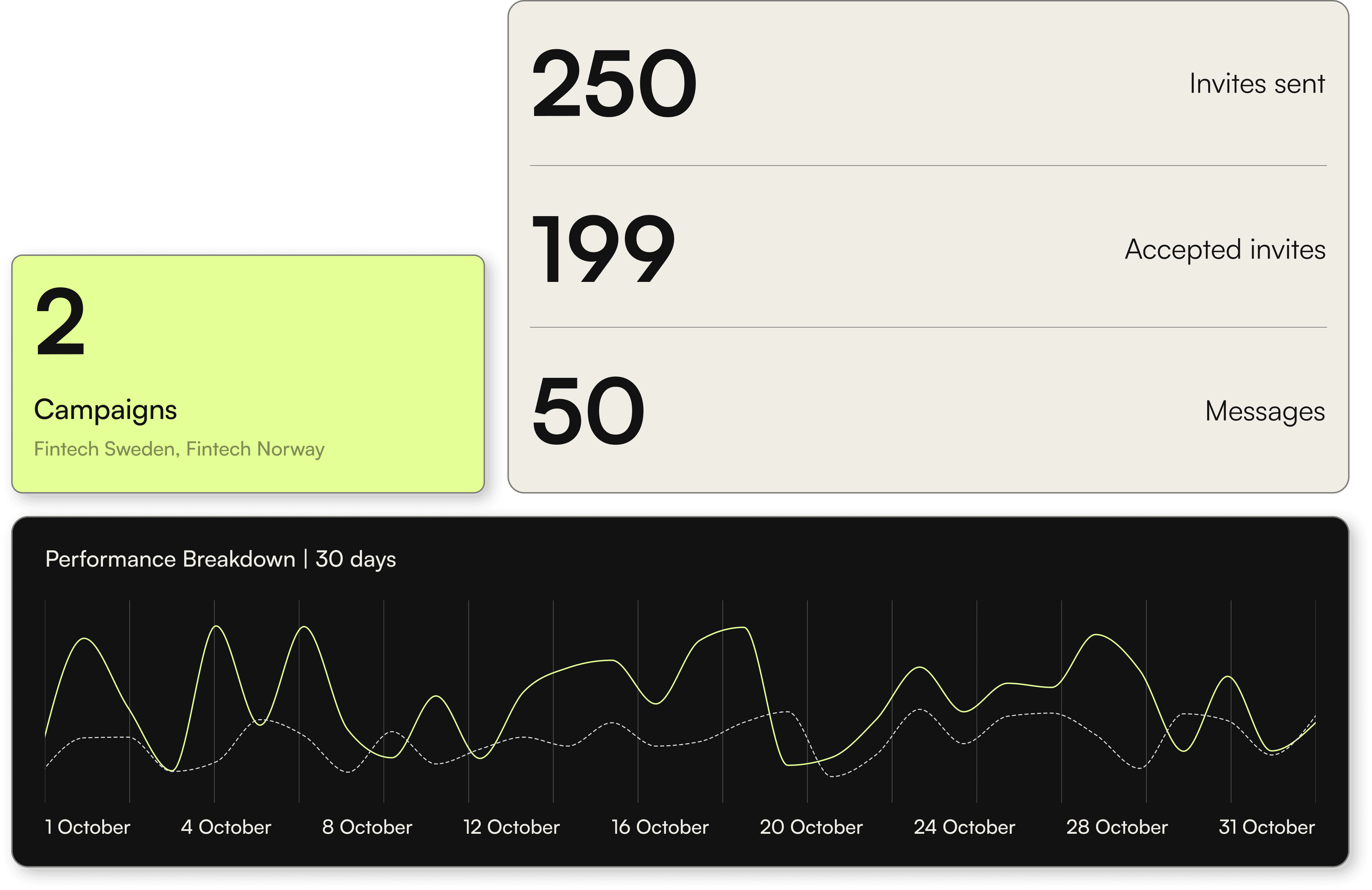 A dashboard interface showing campaign counts, invitation statistics, message totals, and a 30-day performance line chart.