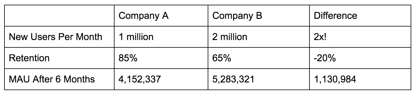 Table showing acquisition, retention, and MAU (after 6 months) of Company A and Company B examples