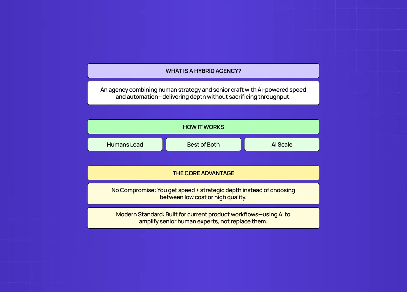 Diagram describing a hybrid agency model that combines AI-powered execution with human strategy, creativity, and decision-making.
