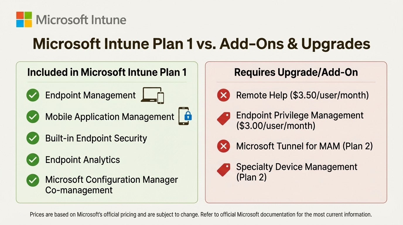 An infographic comparing the features of Microsoft Intune Plan 1 with the advanced features available as add-ons or in higher-tier plans.