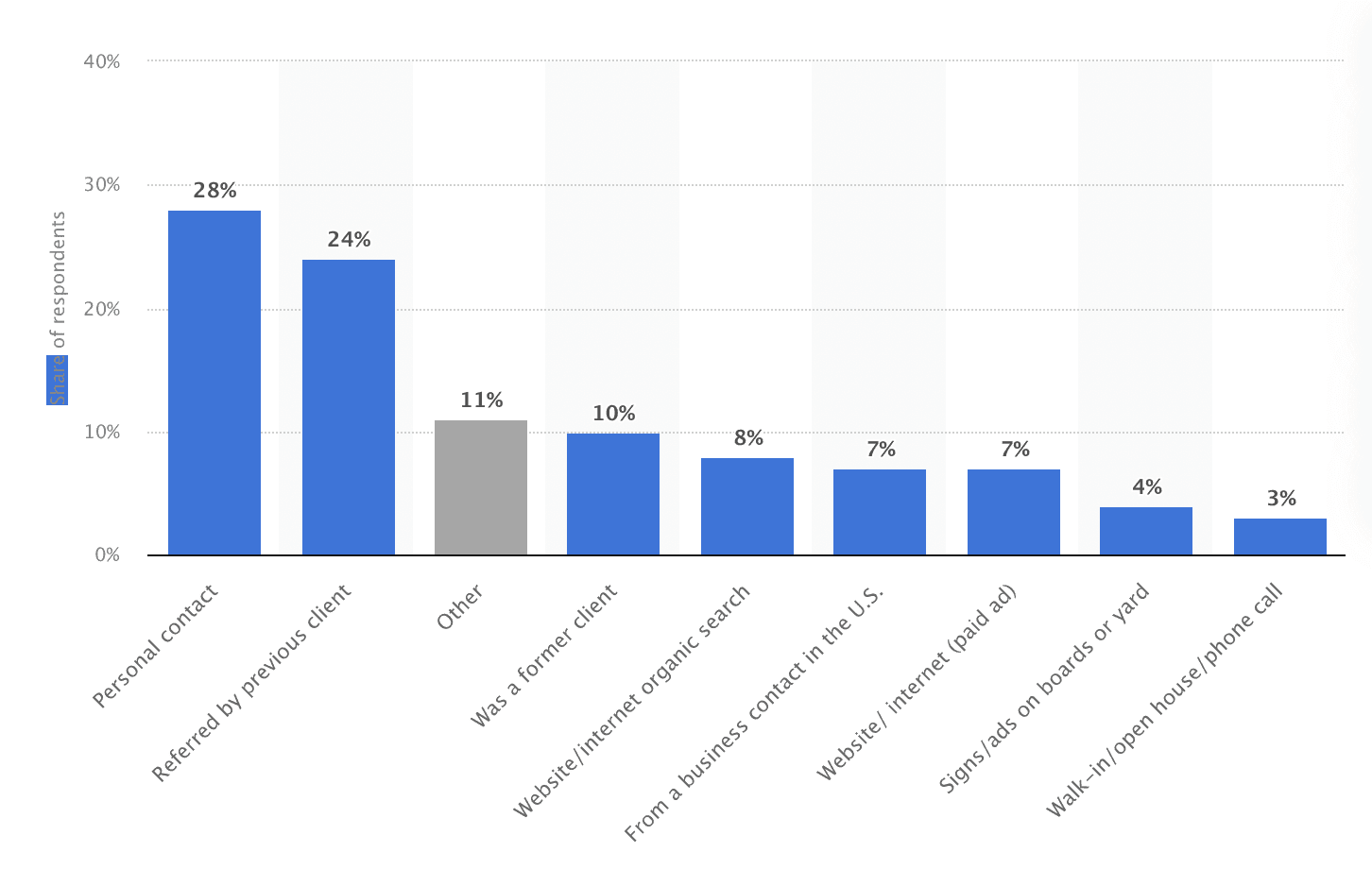 How to Get Leads in Real Estate - the importance of the referrals