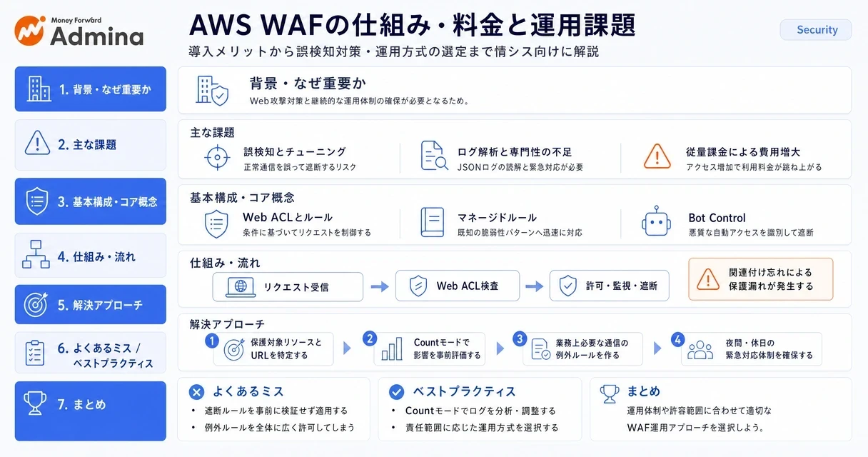 AWS WAFの基本的な仕組みや料金体系、Webアプリケーション保護のメリットと運用課題を整理して解説するインフォグラフィック。