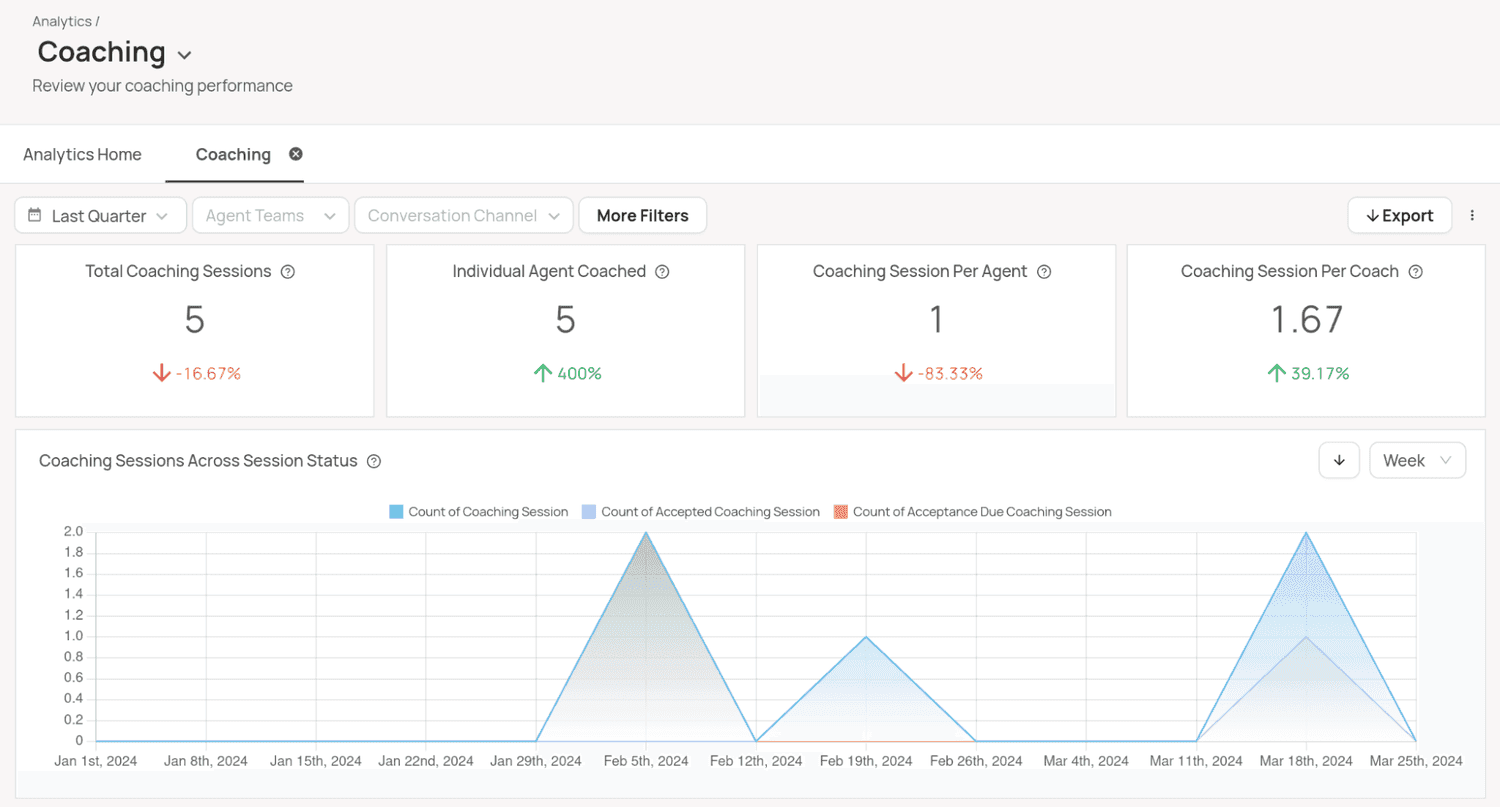 Leveraging call center analytics for agent coaching