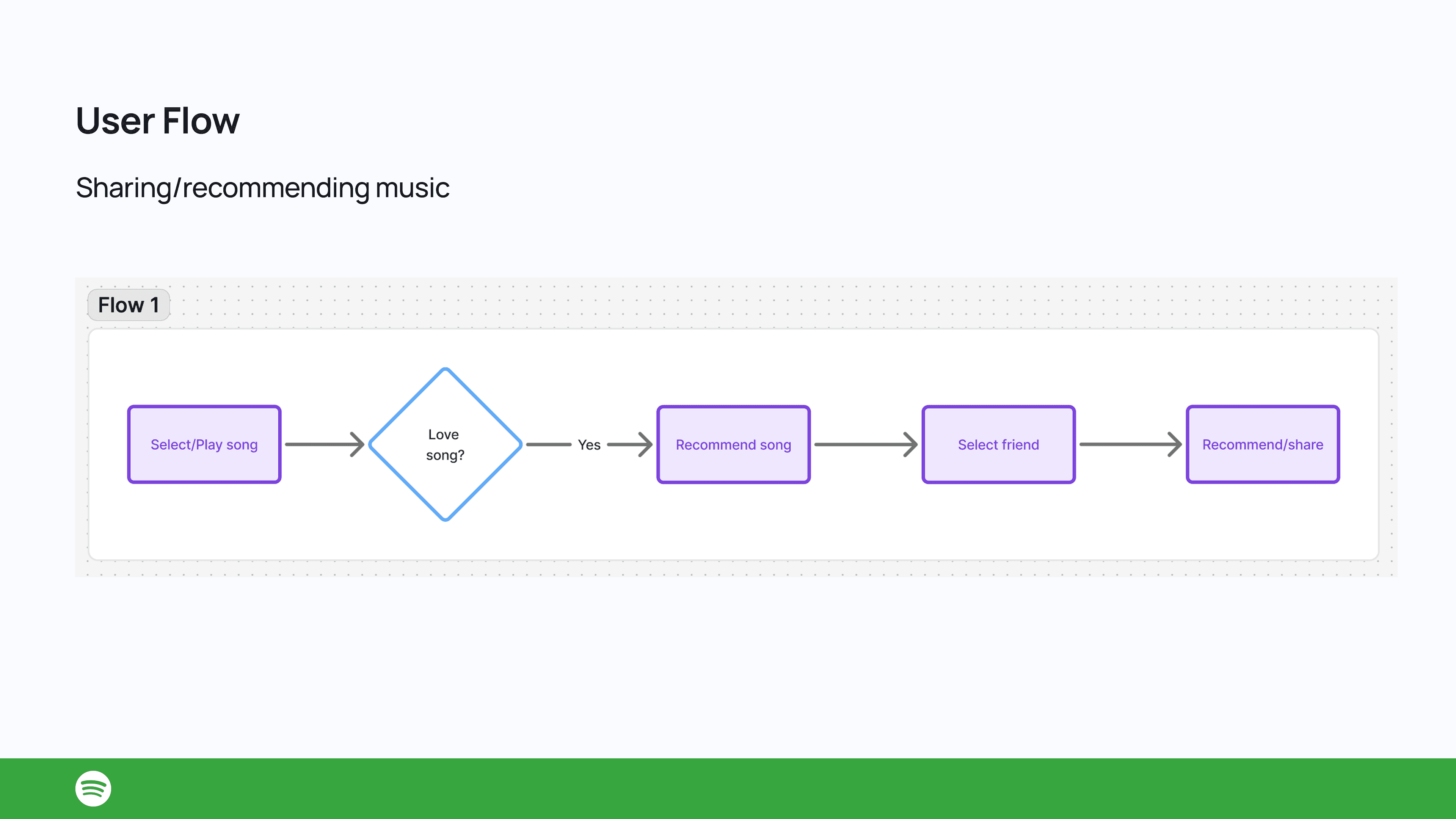 User flow for recommending songs