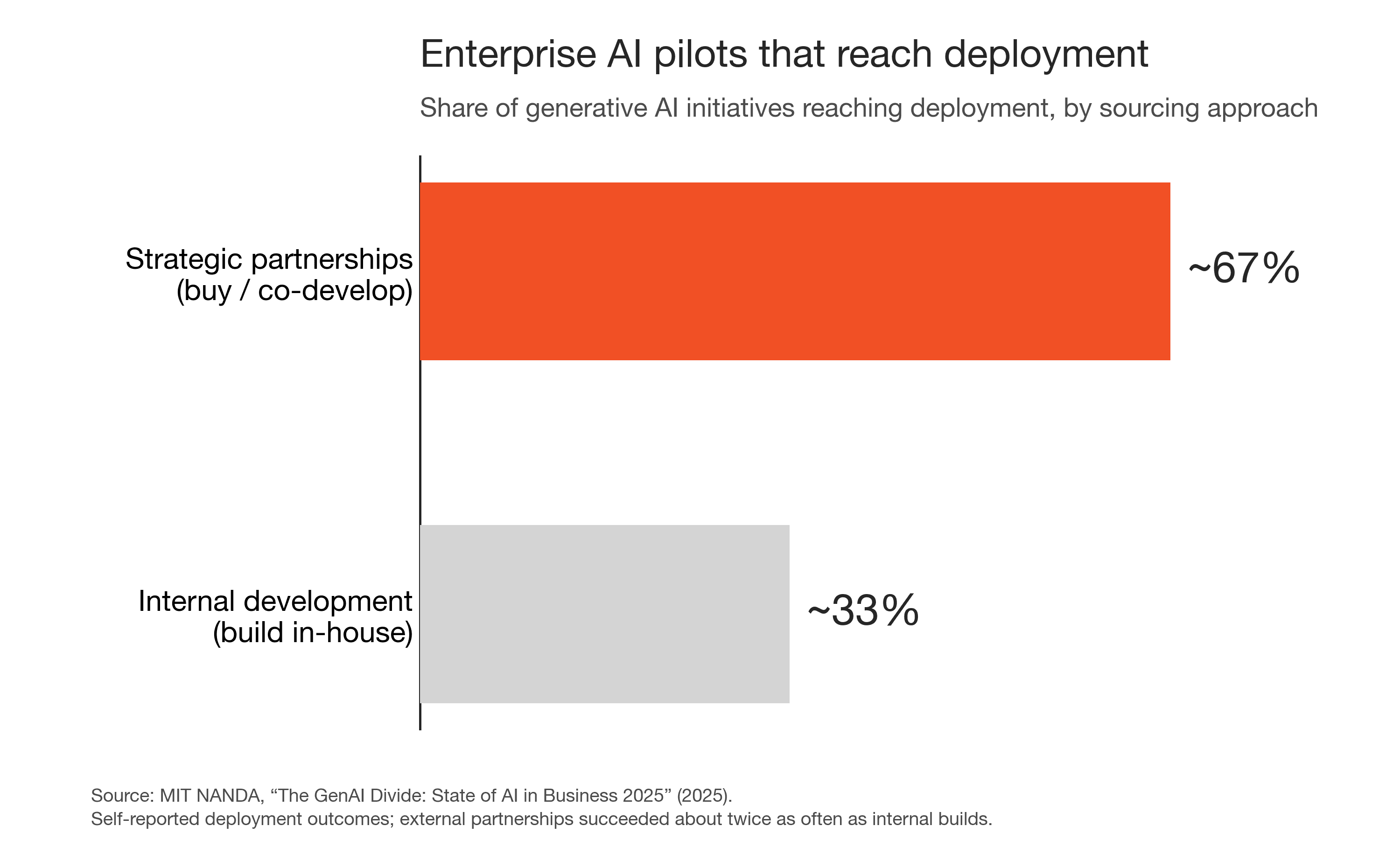 External partnerships reach deployment about twice as often as internal builds -- MIT GenAI Divide, 2025