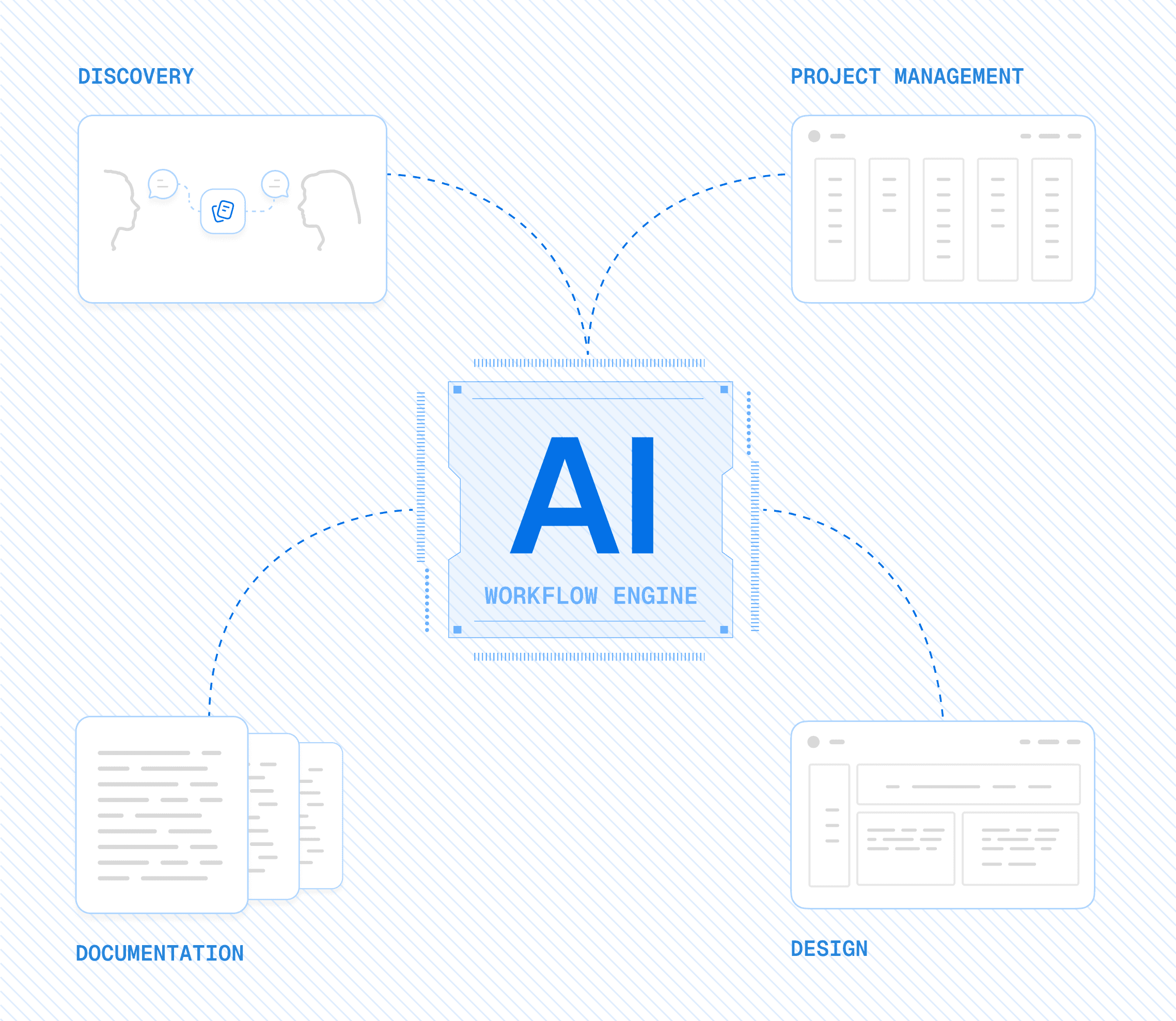 Diagram showing an AI workflow engine orchestrating discovery, design, documentation, and project management processes within an enterprise design system.