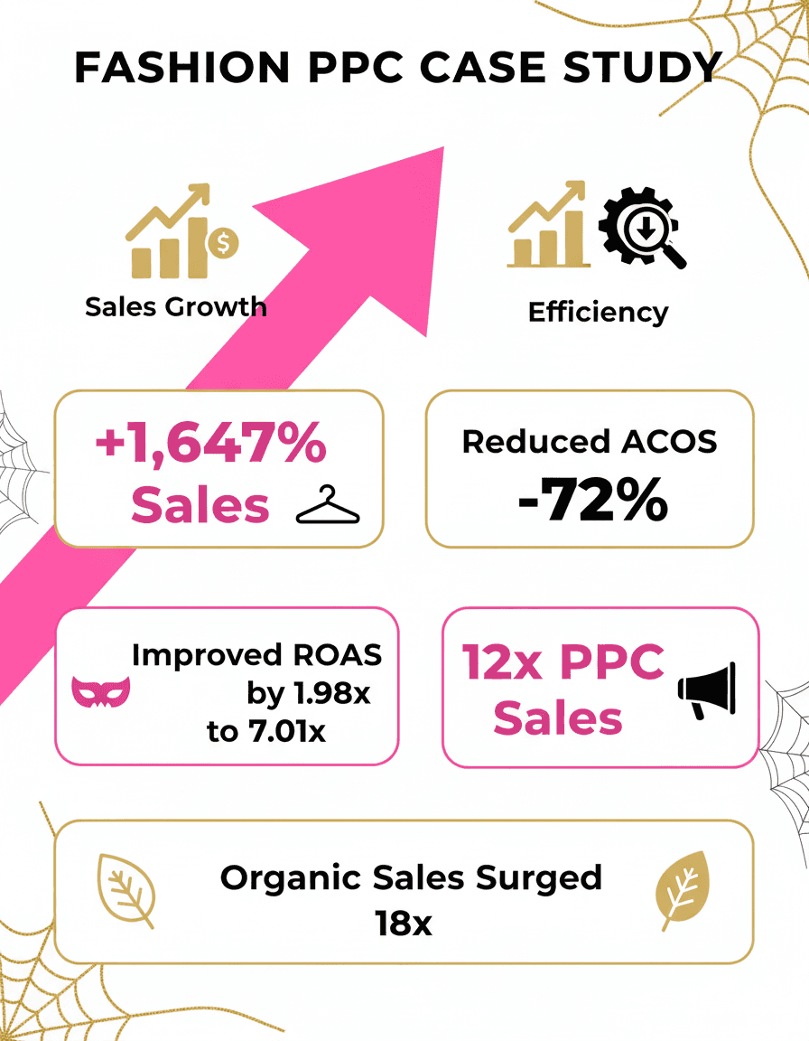 Sales Increased