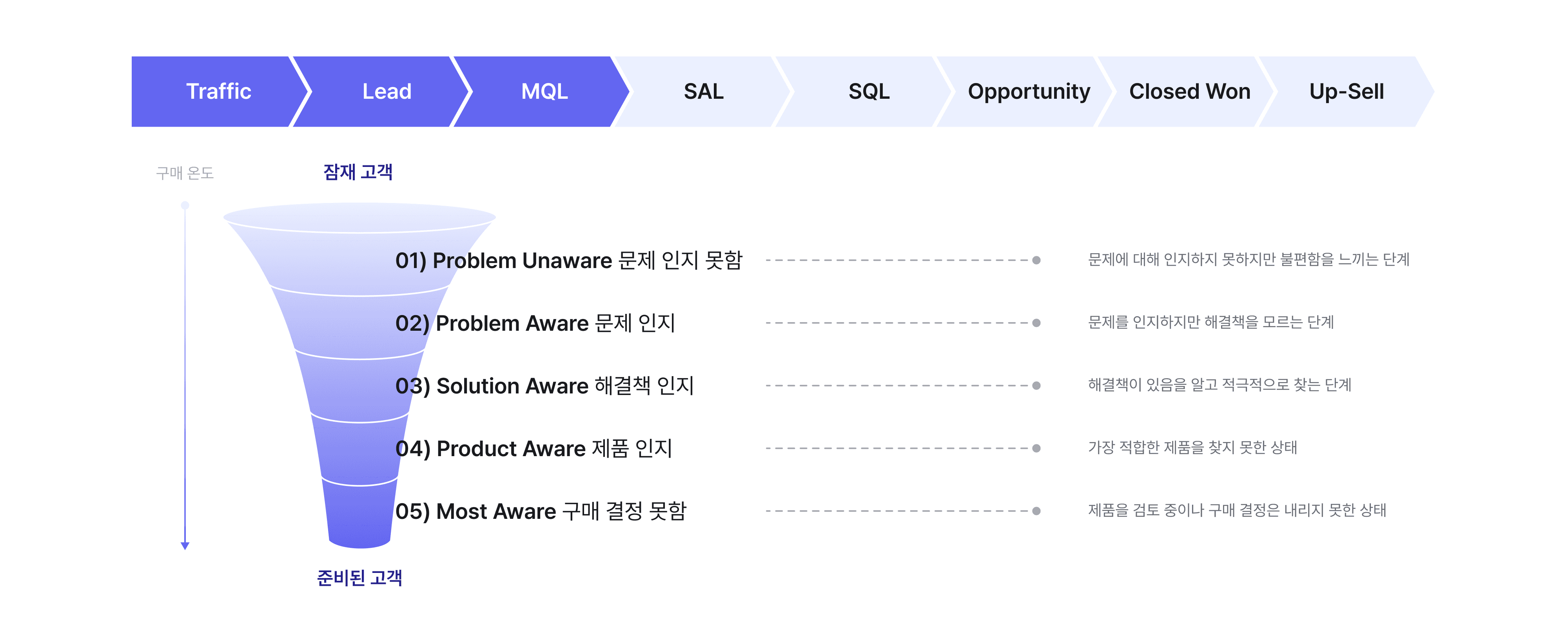 구매 여정 기반 리드 분류 예시 이미지