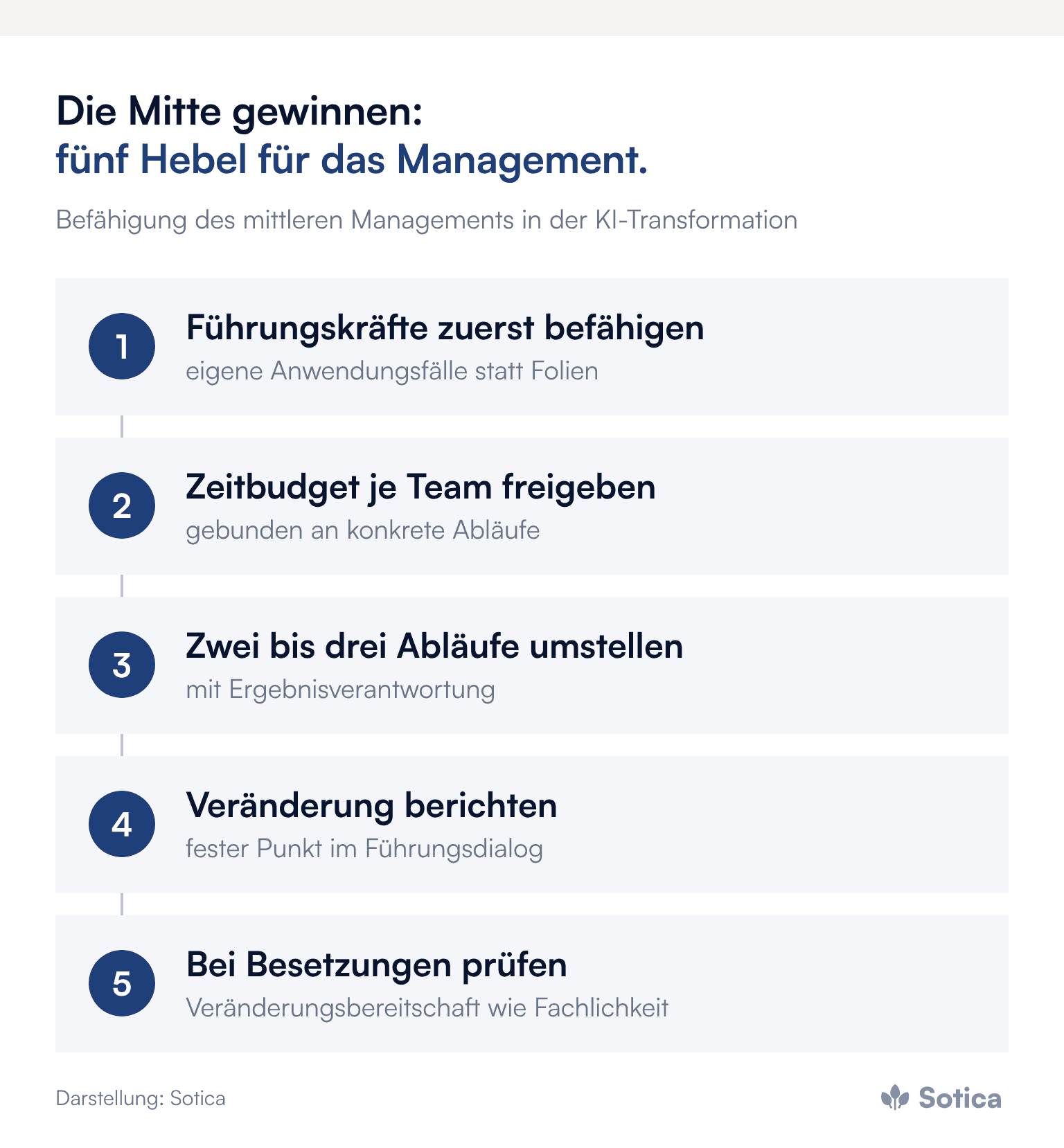 Prozesskette: 1. Führungskräfte zuerst befähigen (eigene Anwendungsfälle statt Folien); 2. Zeitbudget je Team freigeben (gebunden an konkrete Abläufe); 3. Zwei bis drei Abläufe umstellen (mit Ergebnisverantwortung); 4. Veränderung berichten (fester Punkt im Führungsdialog); 5. Bei Besetzungen prüfen (Veränderungsbereitschaft wie Fachlichkeit). Darstellung: Sotica