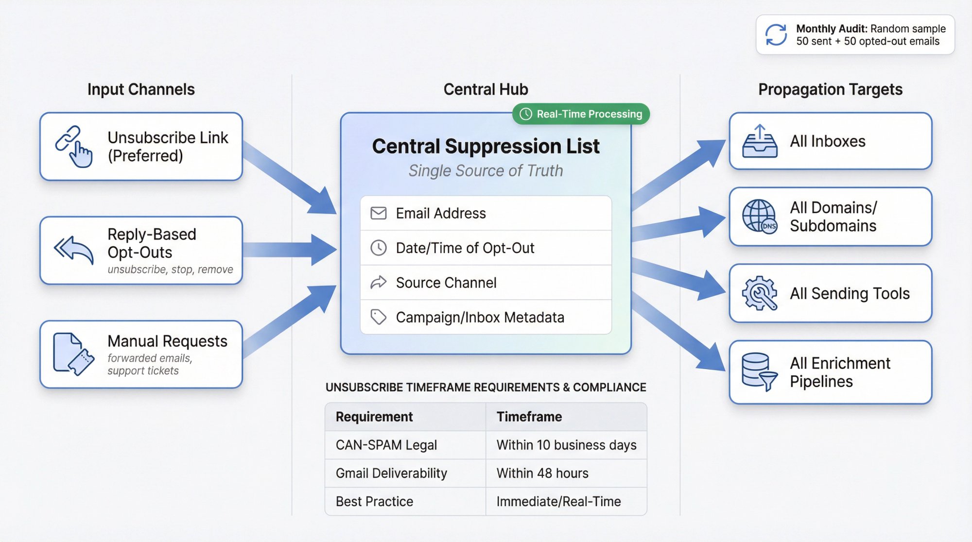 Multi-inbox unsubscribe system architecture showing central suppression list, three capture channels, and real-time propagation across all sending sources