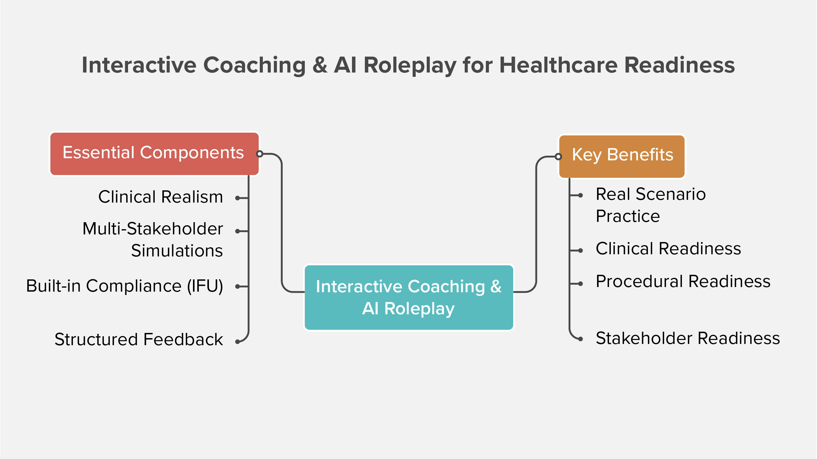 Leading Sales Coaching and Roleplay Solutions for MedTech 