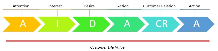 Customer Life Journey und Customer Life Value im AIDA-Modell.