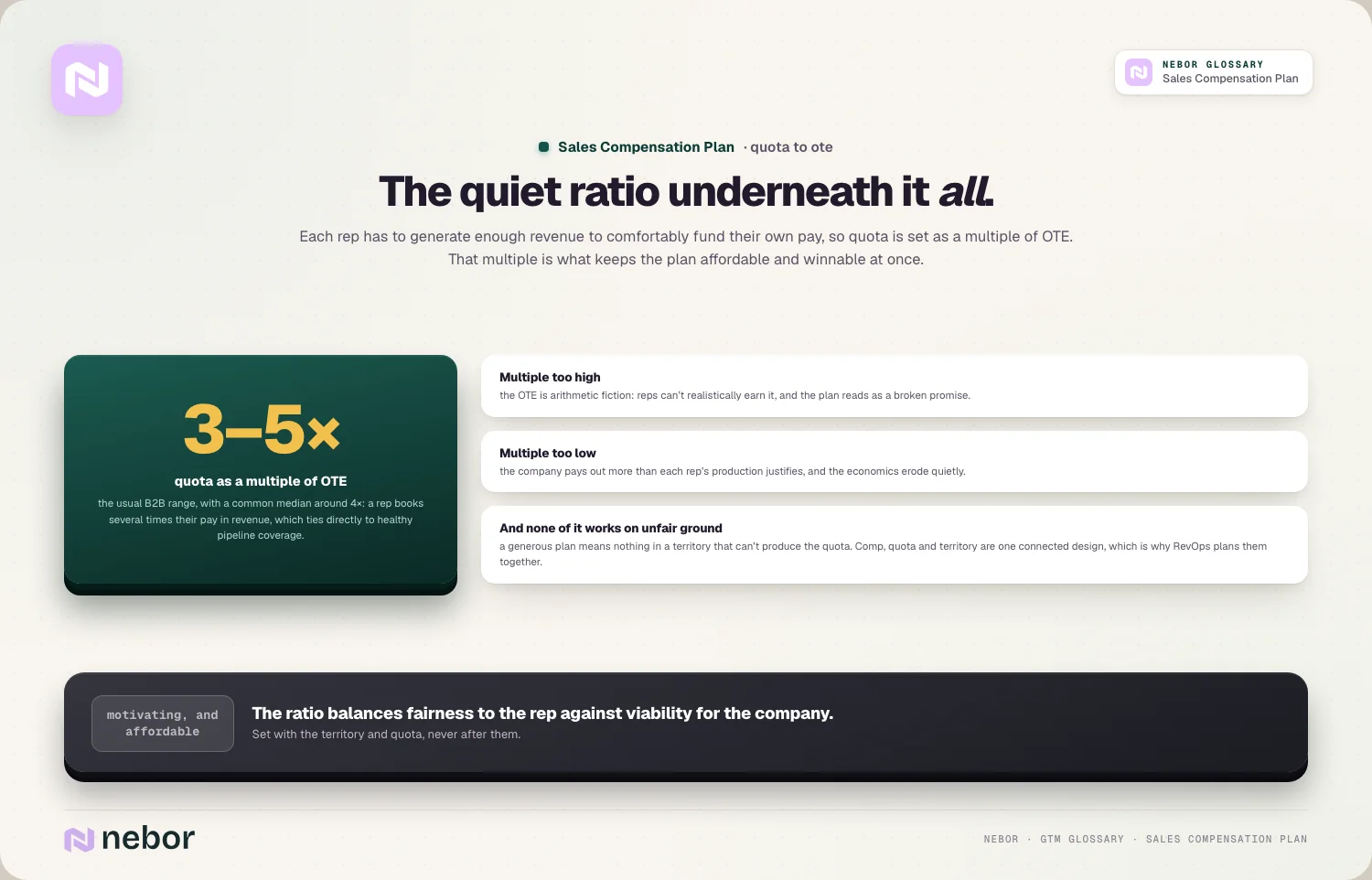 The quiet ratio: quota at 3-5x OTE keeps the plan affordable and winnable