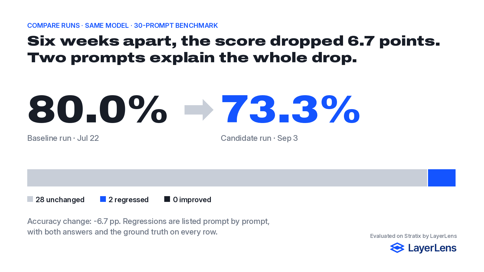 Branded visualization: 80.0% to 73.3%, 28 unchanged, 2 regressed, 0 improved