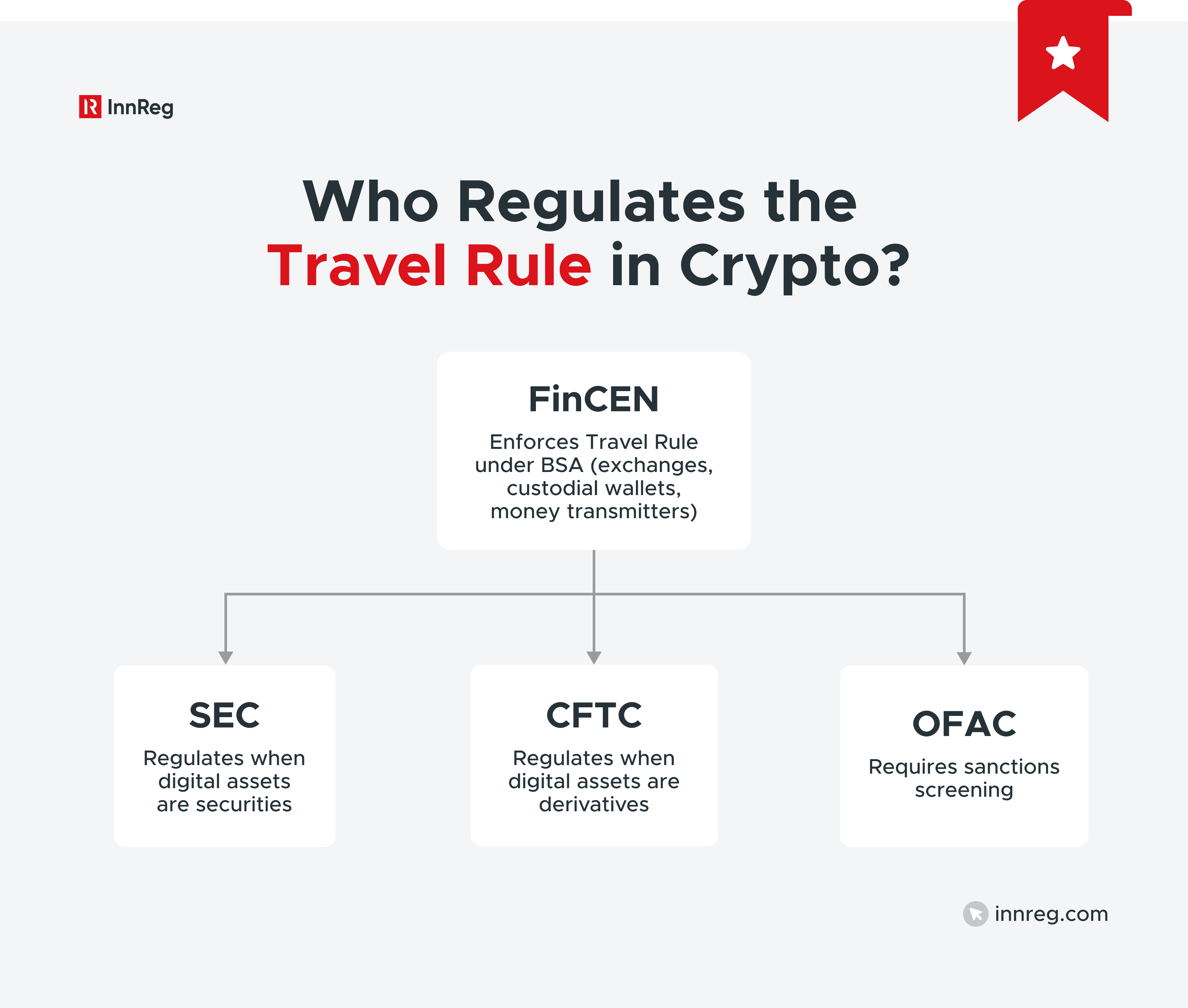 US Regulators Travel Rule