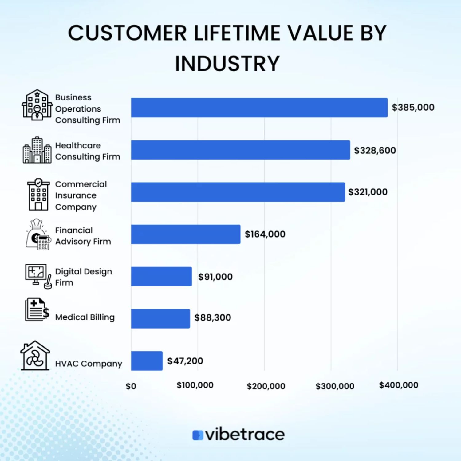 Customer Lifetime Value by Industry: Bar graph comparing CLV across various industries, highlighting Business Operations Consulting and Healthcare Consulting firms with the highest values.