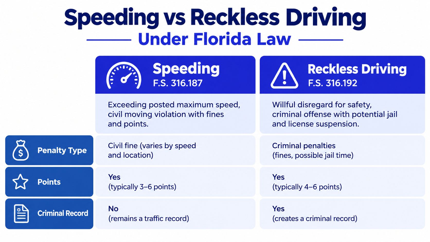 A comparison chart outlining the key differences between speeding and reckless driving offenses under Florida state law.