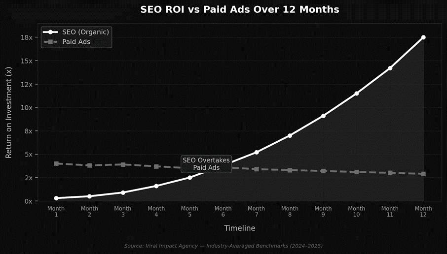 ROI difference between SEO and Paid Ads