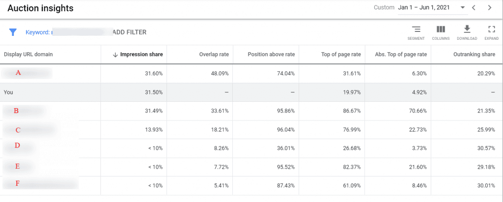 Google Ads Auction Insights