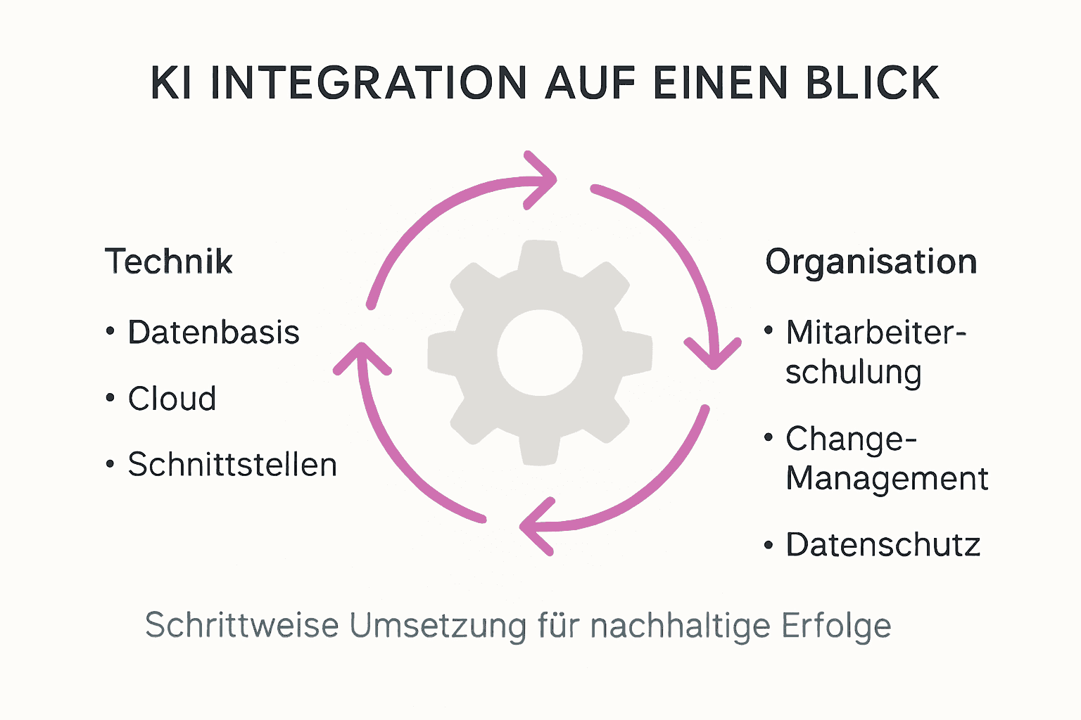 Infografik: So gelingt die KI-Einführung im Unternehmen – Von der Technik bis zur Organisation