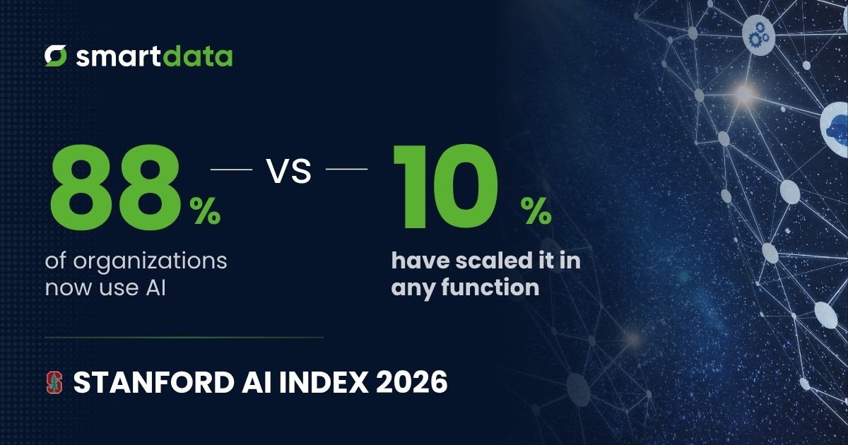 Smart Data infographic illustrating the Stanford AI Index 2026 adoption-scaling gap: 88% of organizations have adopted AI, but fewer than 10% have scaled it in any single business function.