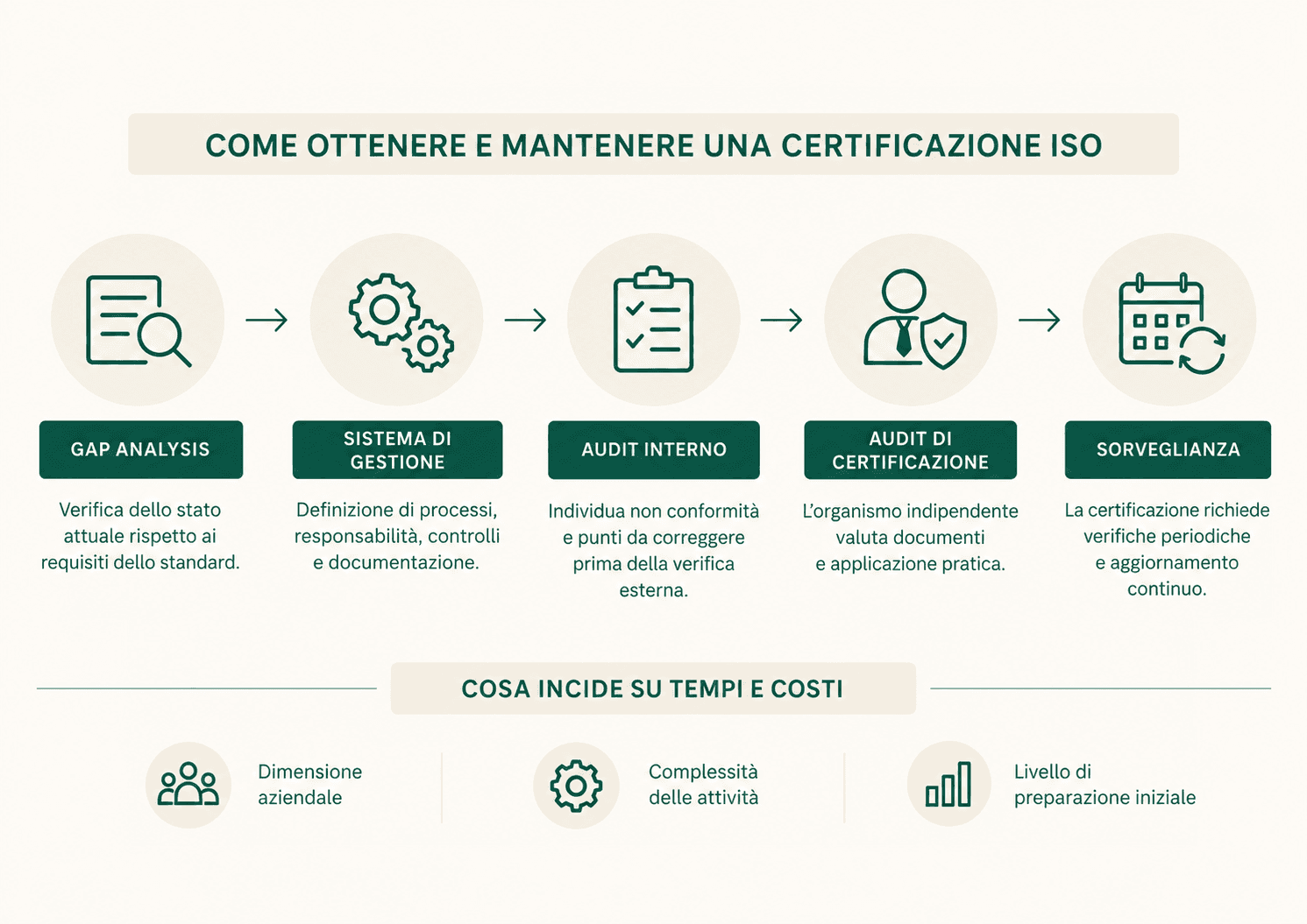 Infografica sul processo per ottenere e mantenere una certificazione ISO, dalla gap analysis agli audit periodici.