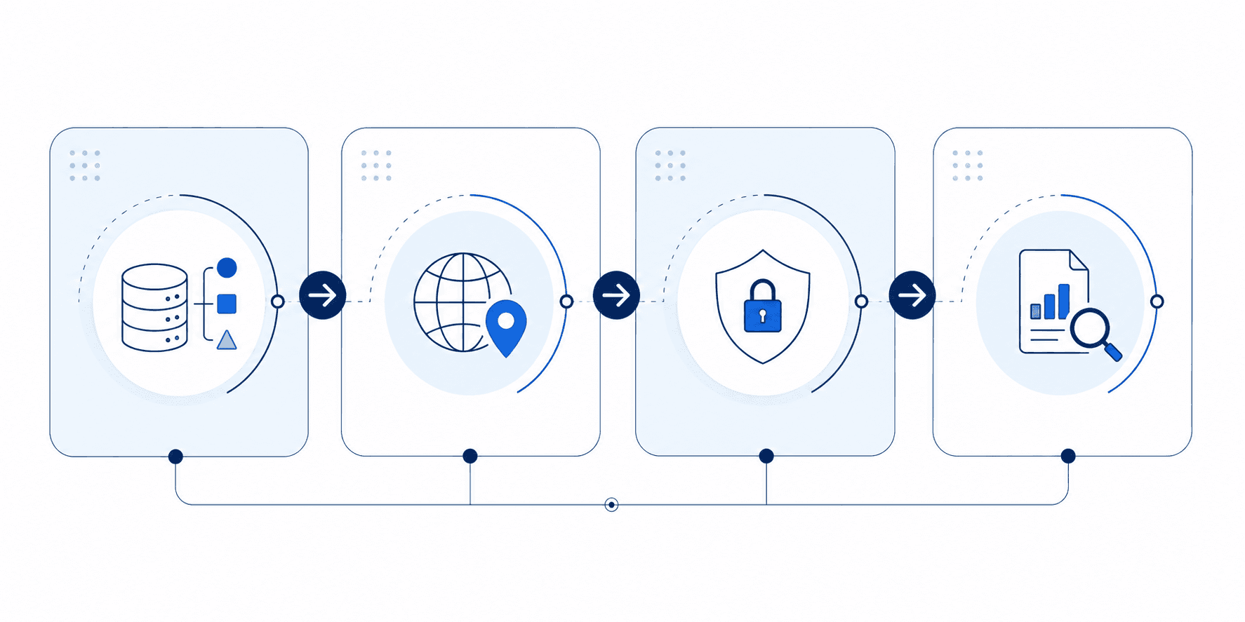 Diagram of the NDMO data governance lifecycle: classify, localize, protect, assess