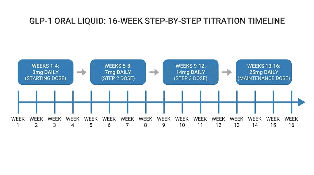 GLP-1 oral liquid titration schedule showing weekly dose increases over four months