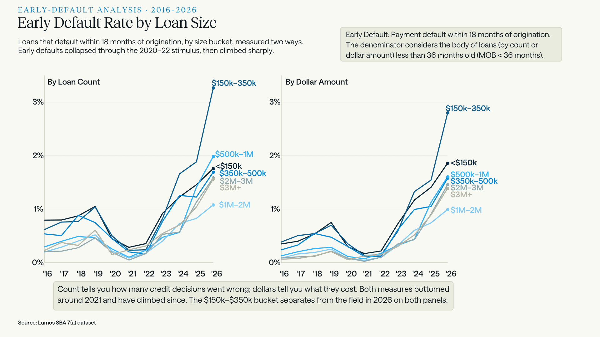 Two-panel line chart of SBA 7(a) early default rates for loans defaulting within 18 months of origination, by loan size bucket from 2016 to 2026, measured by loan count and by dollar amount, both showing a 2021 trough and steady increases since, with the $150K to $350K bucket separating sharply in 2026.