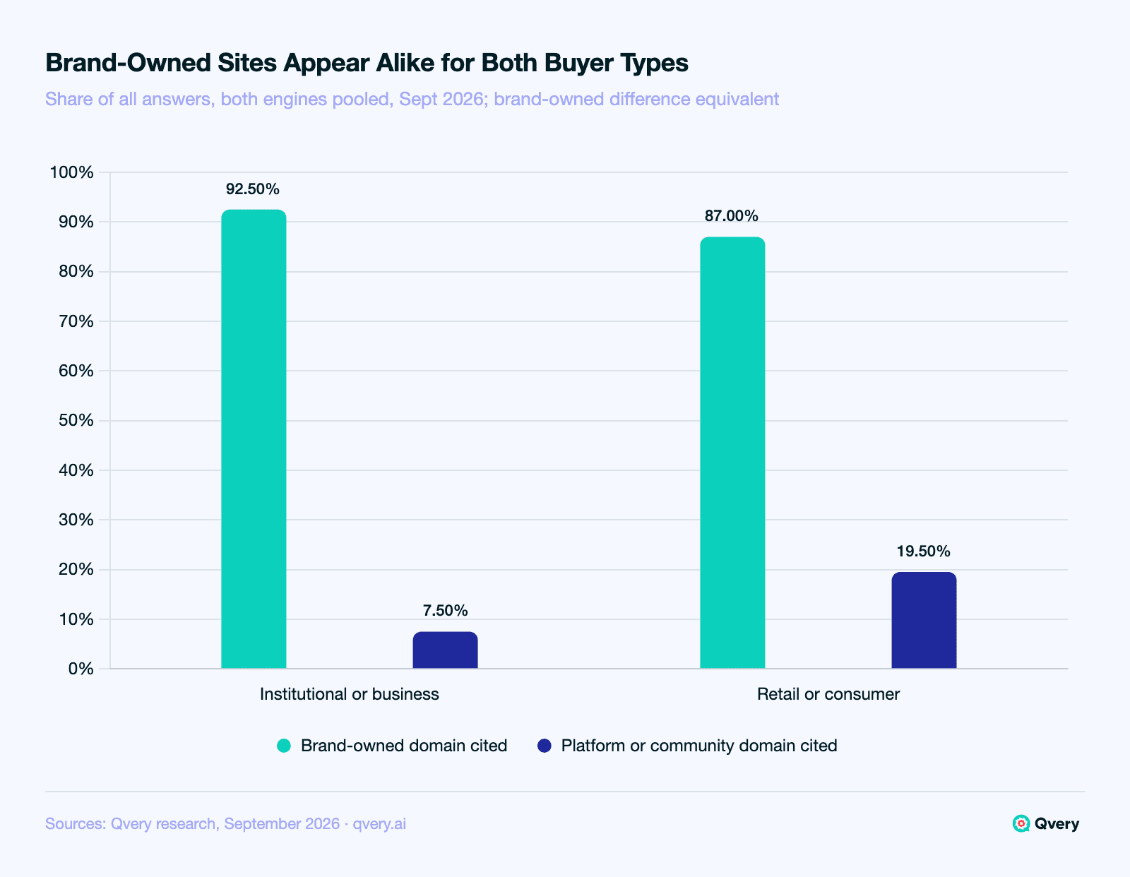 Bar chart of AI answers to crypto buying questions, both engines pooled: a brand-owned domain was cited in 92.50 percent of institutional or business answers and 87.00 percent of retail or consumer answers, an equivalent result; platform and community domains appeared in 7.50 and 19.50 percent.