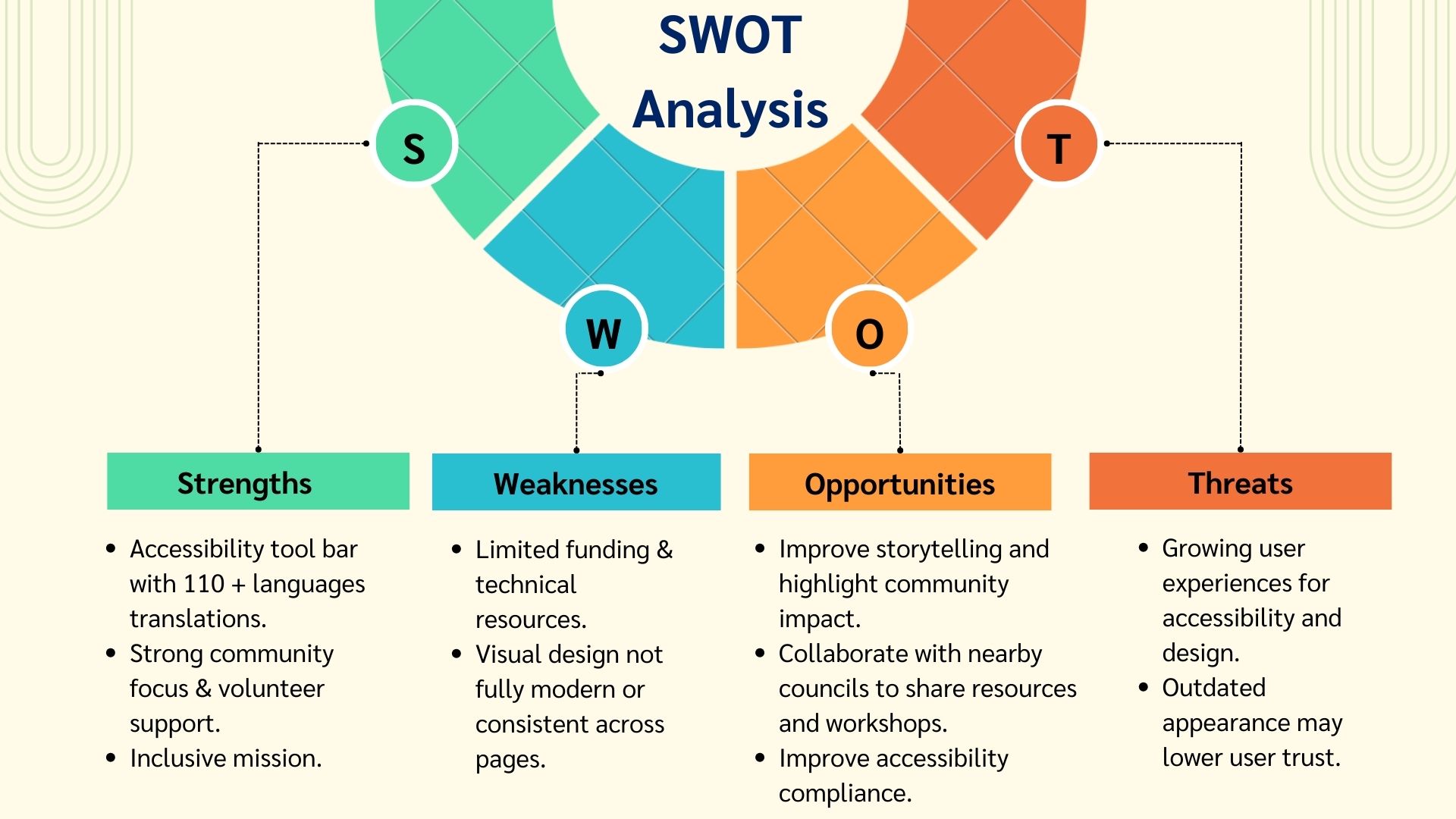 A Swot Analysis of the GRCOA
