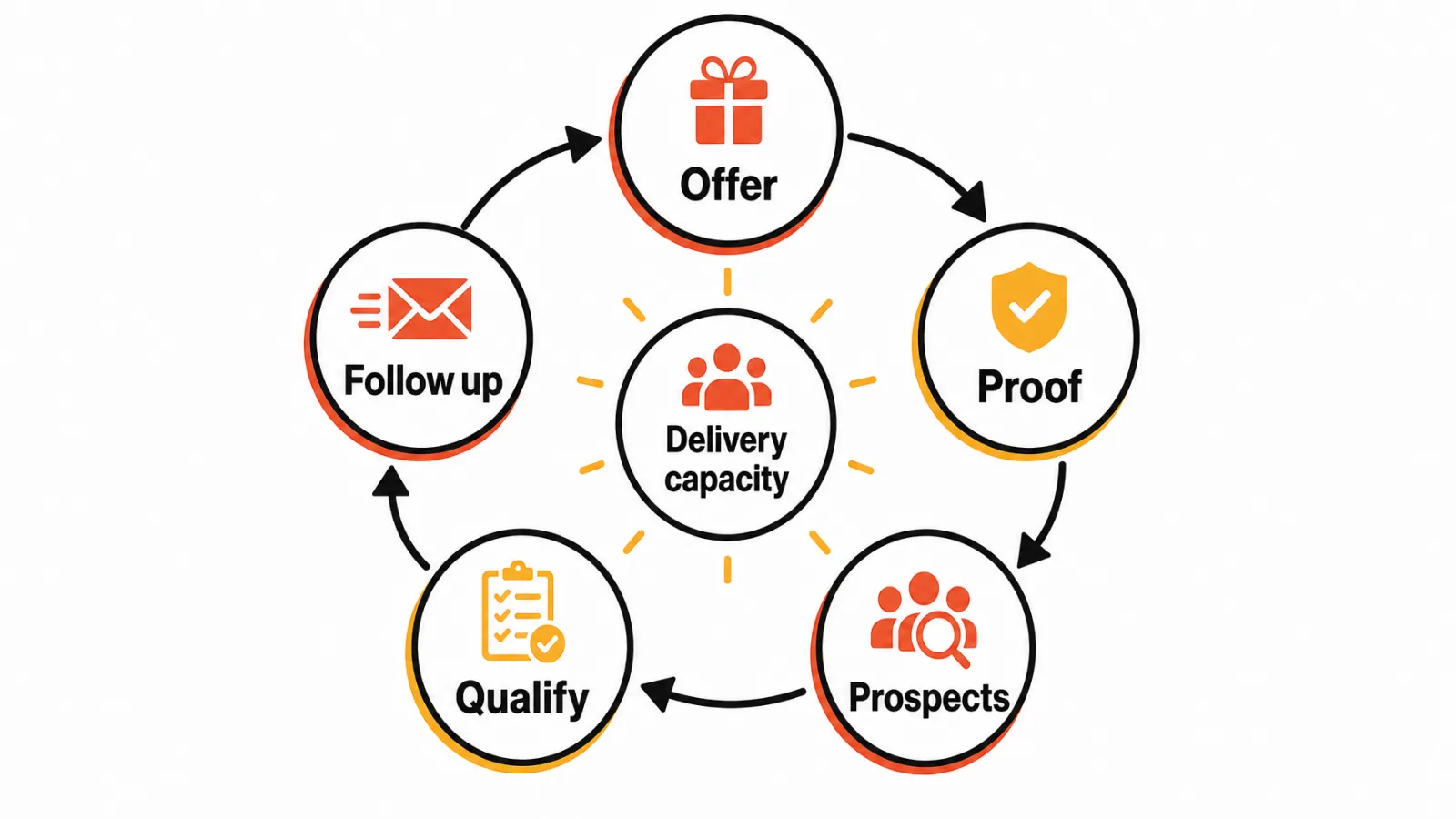 SEO client acquisition system loop