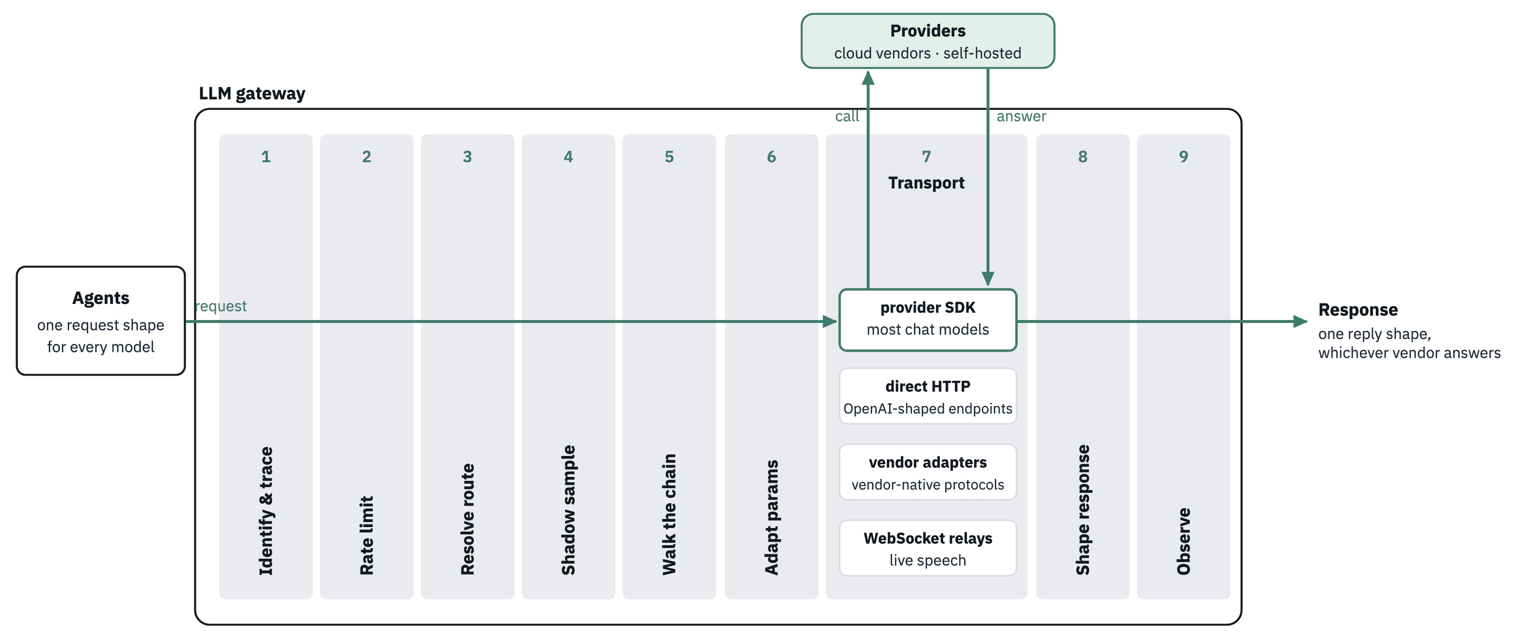 Diagram of the LLM gateway request path in nine stages, from identify and trace through rate limit, route, shadow sample, fallback chain, parameter adaptation and transport to shaping the response and observing it.