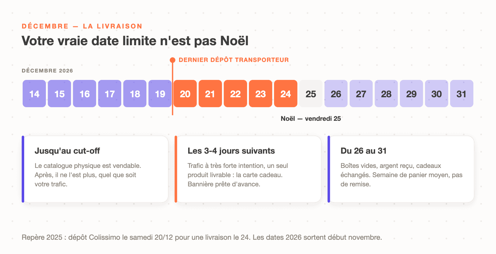 Le calendrier de décembre 2026 : la date limite d'expédition pour une livraison avant Noël, puis la fenêtre de la carte cadeau et la semaine du 26 au 31 décembre