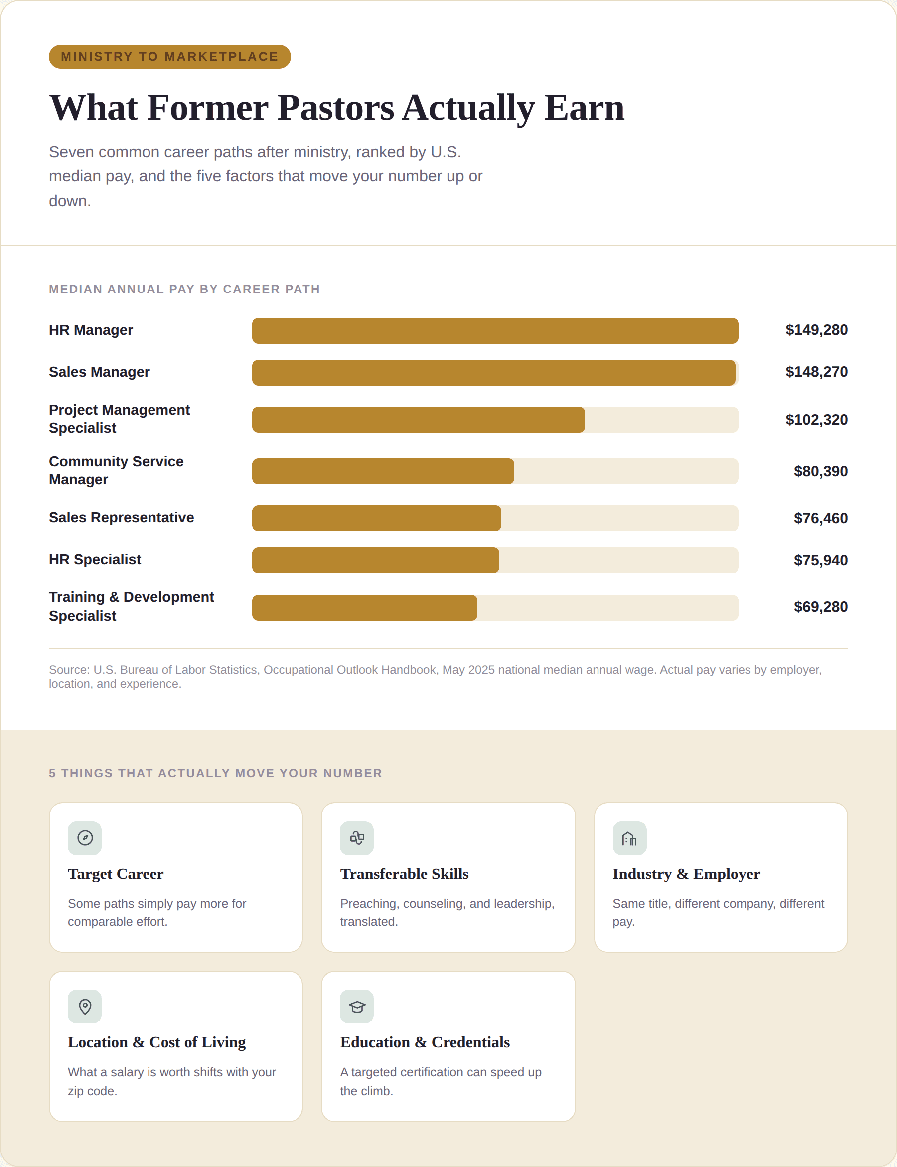 Infographic titled What Former Pastors Actually Earn. Top: horizontal bar chart ranking median annual pay for seven post-ministry careers, from HR Manager at $149,280 down to Training and Development Specialist at $69,280. Bottom: five icon cards showing what actually moves your pay: target career, transferable skills, industry and employer, location and cost of living, and education and credentials.