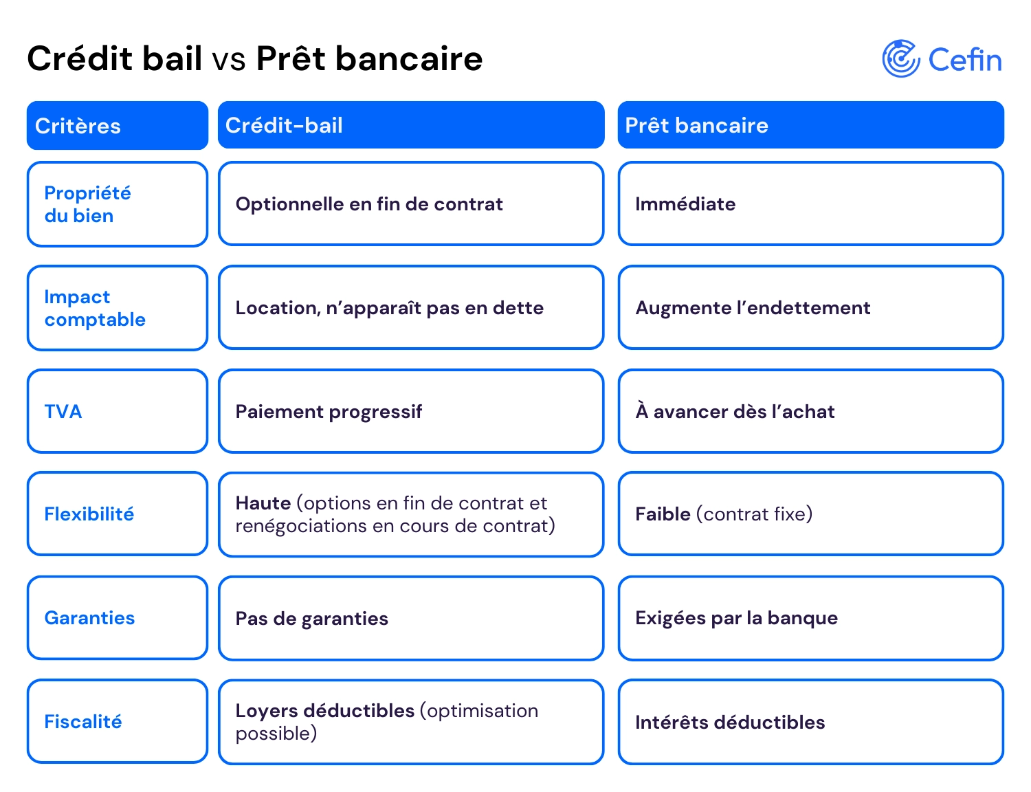 tableau comparatif du crédit bail avec le prêt bancaire