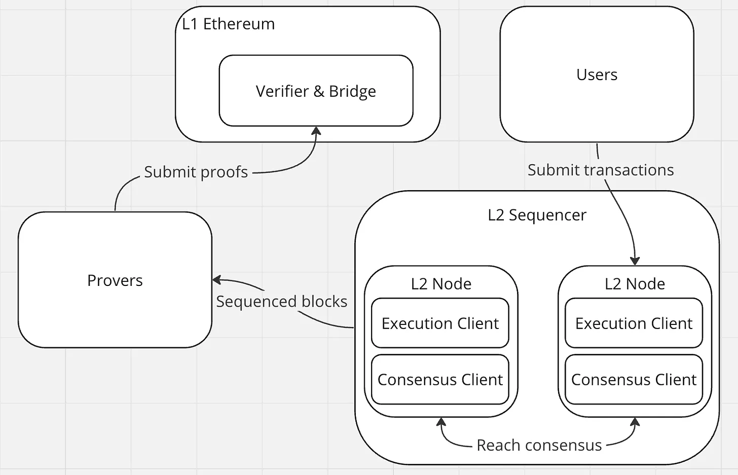 Chart showing zkEVM design