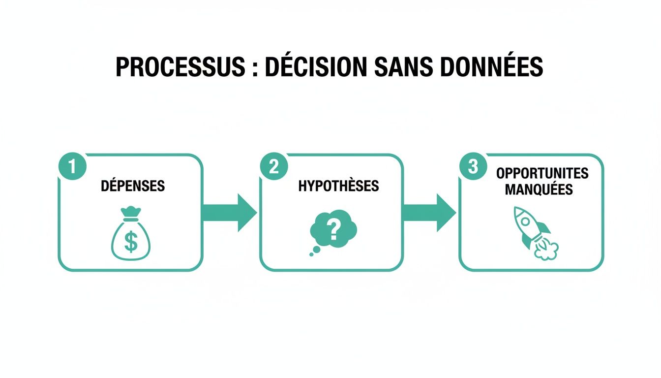 Un diagramme de flux illustrant le processus de prise de décision sans données, menant aux dépenses, aux hypothèses et aux opportunités manquées.