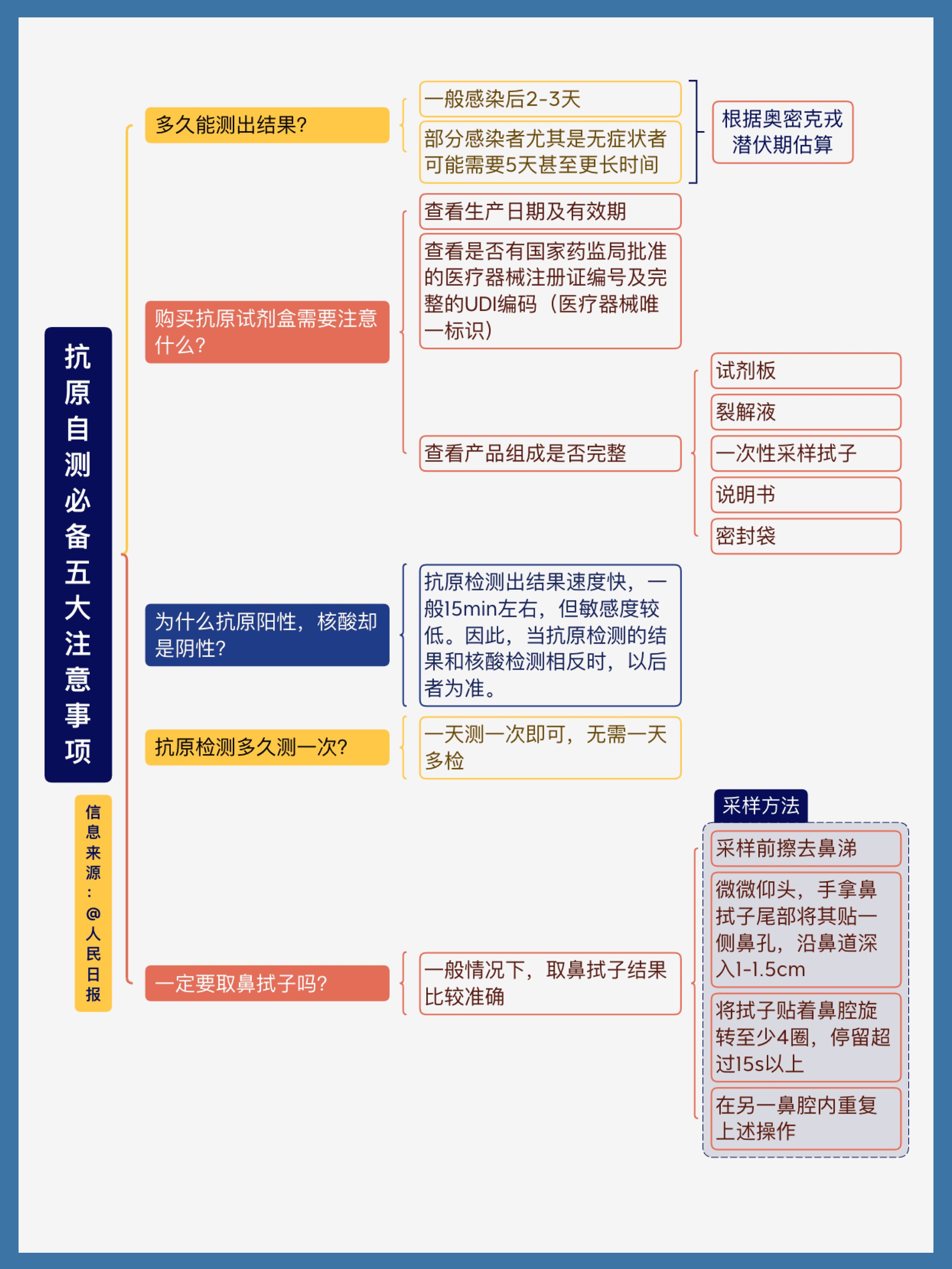 抗原自测注意事项思维导图