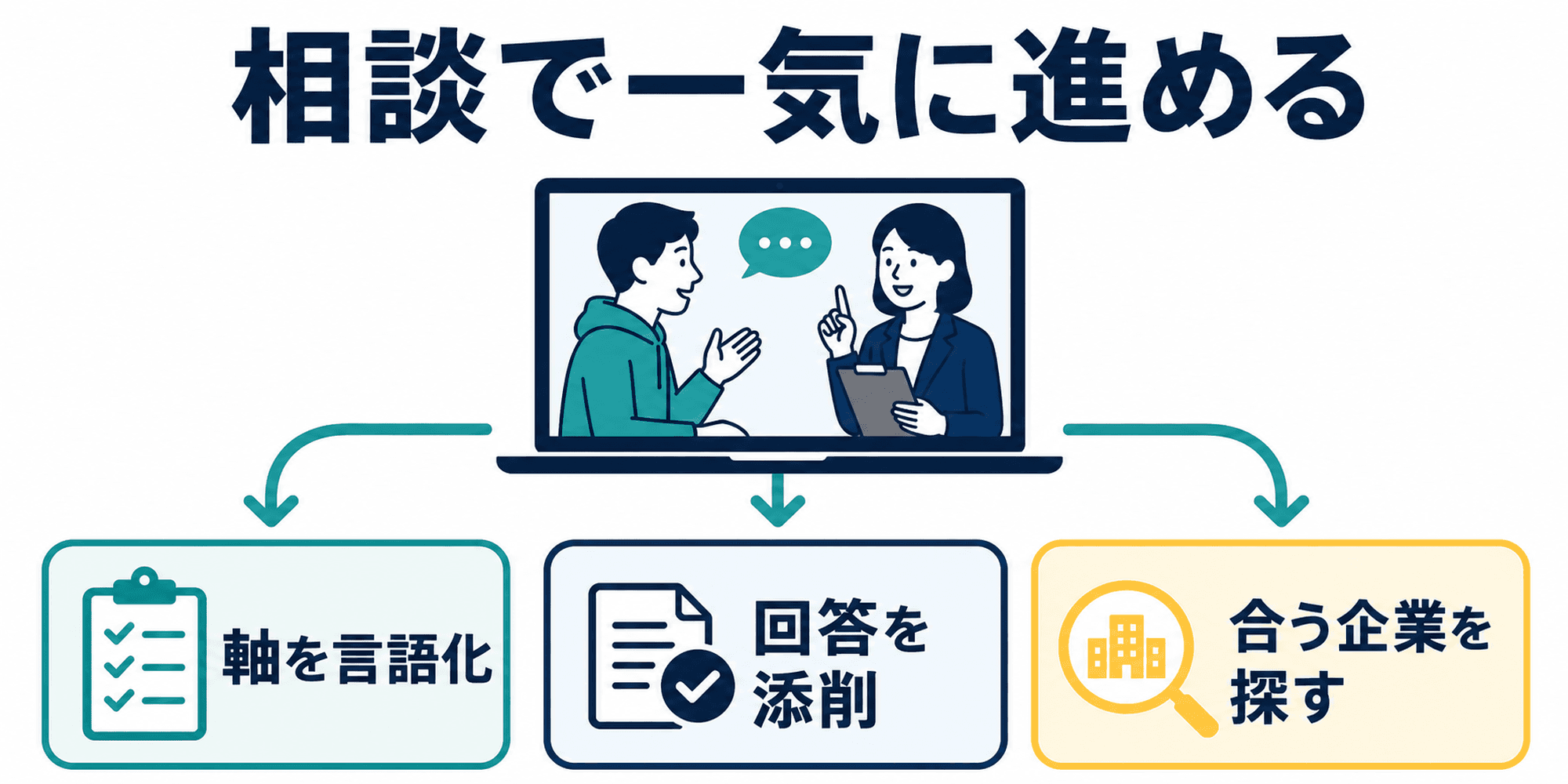 キャリアアドバイザーに相談して就活軸の言語化や添削を進める図
