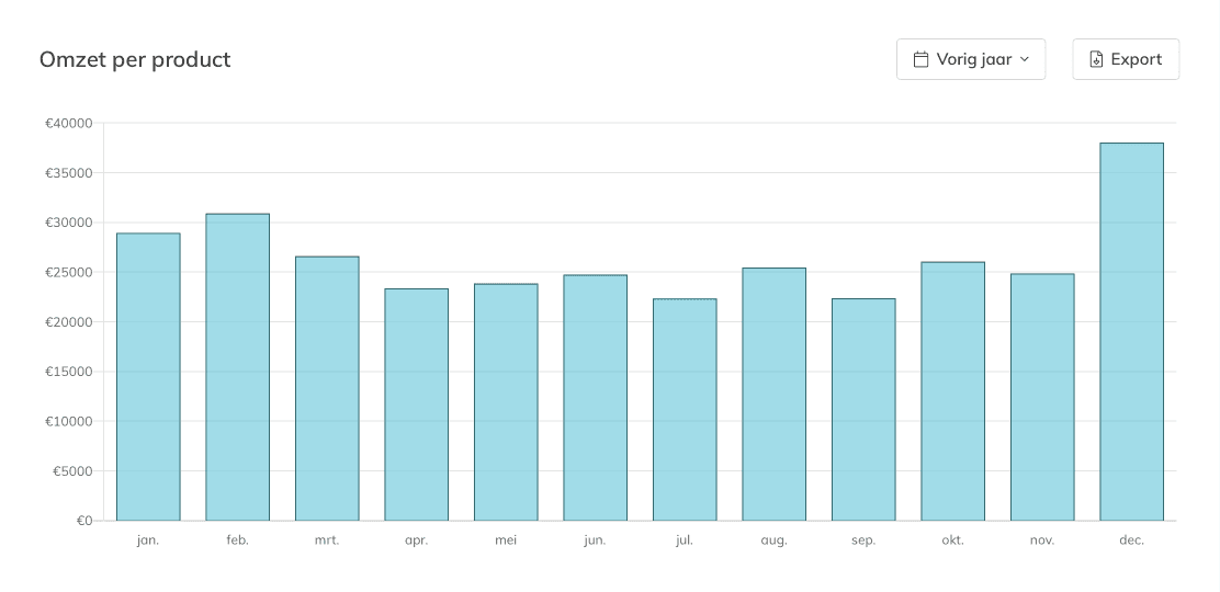 Revenue reports, revenue per product